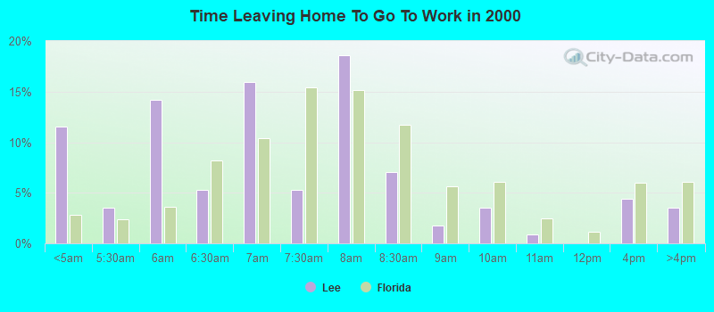 Time Leaving Home To Go To Work in 2000