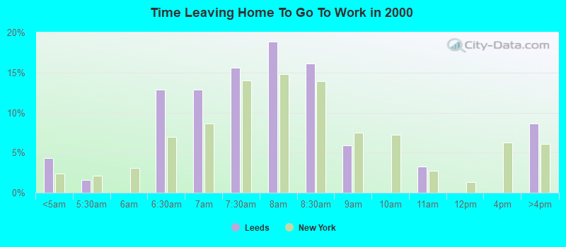 Time Leaving Home To Go To Work in 2000