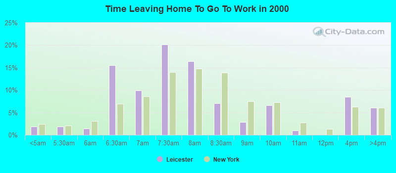 Time Leaving Home To Go To Work in 2000