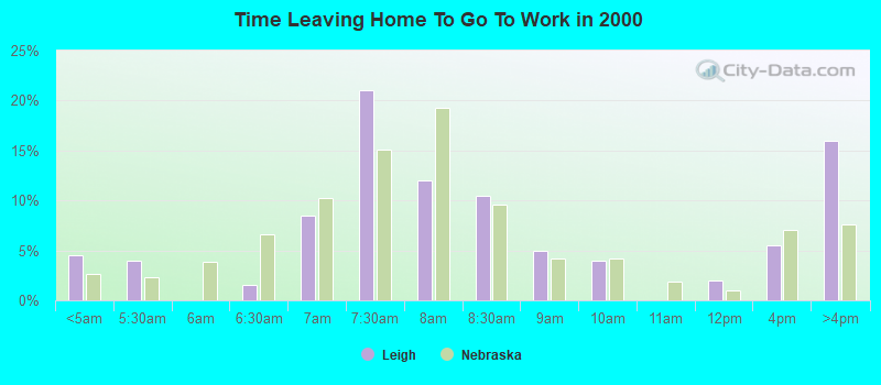 Time Leaving Home To Go To Work in 2000