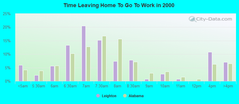 Time Leaving Home To Go To Work in 2000