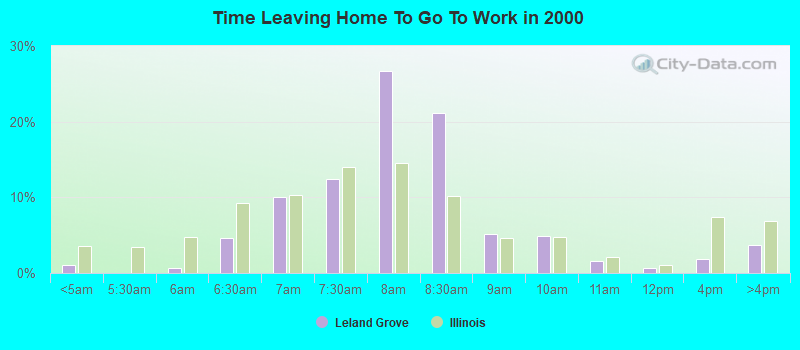 Time Leaving Home To Go To Work in 2000