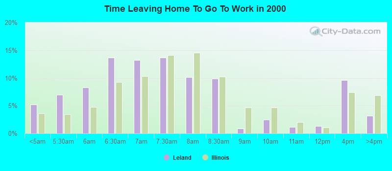 Time Leaving Home To Go To Work in 2000