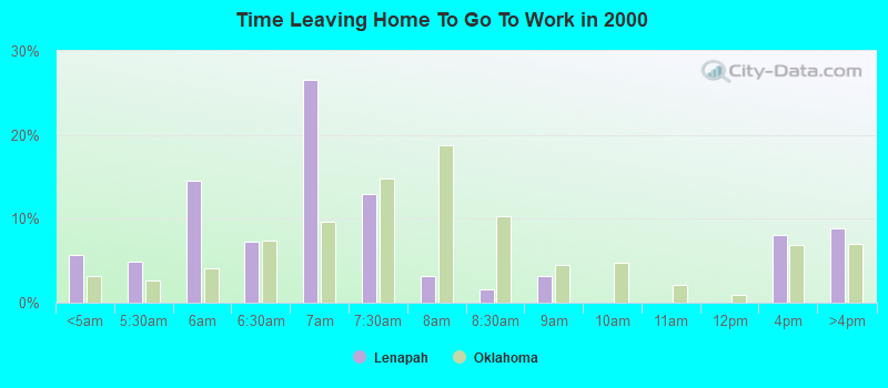 Time Leaving Home To Go To Work in 2000