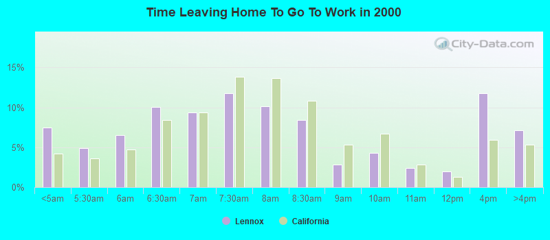 Time Leaving Home To Go To Work in 2000