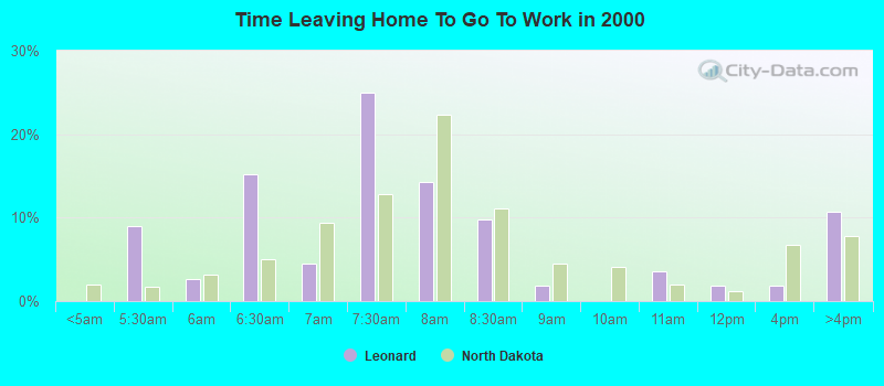 Time Leaving Home To Go To Work in 2000