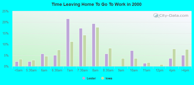 Time Leaving Home To Go To Work in 2000