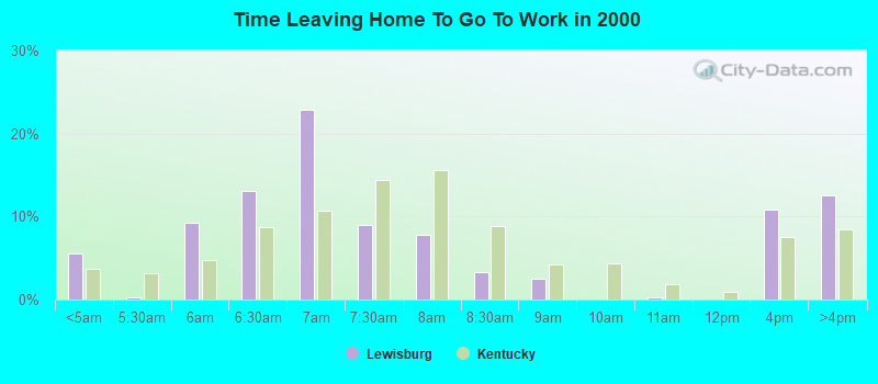 Time Leaving Home To Go To Work in 2000