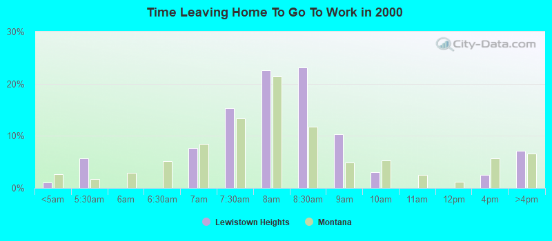 Time Leaving Home To Go To Work in 2000