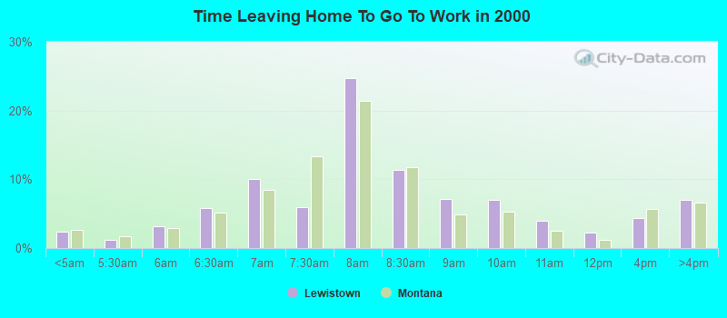 Time Leaving Home To Go To Work in 2000