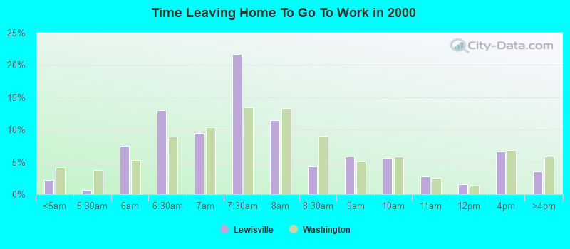 Time Leaving Home To Go To Work in 2000