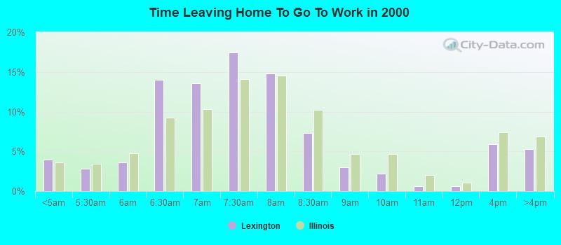 Time Leaving Home To Go To Work in 2000