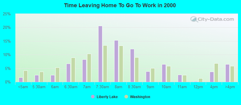 Time Leaving Home To Go To Work in 2000