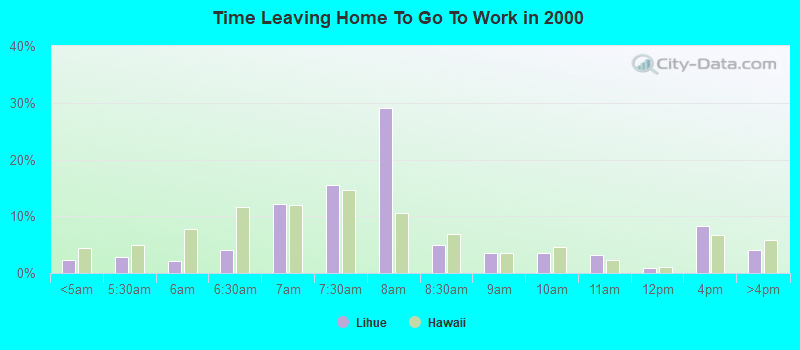 Time Leaving Home To Go To Work in 2000