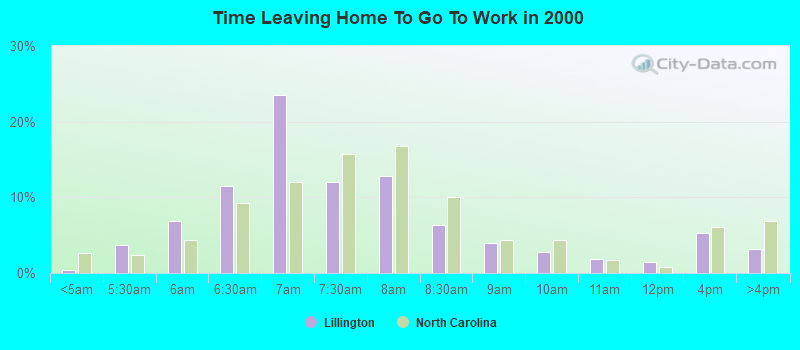 Time Leaving Home To Go To Work in 2000