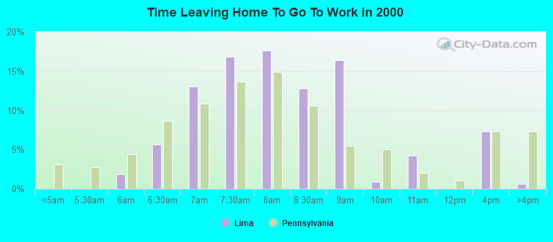 Time Leaving Home To Go To Work in 2000