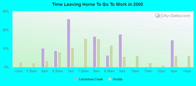 Time Leaving Home To Go To Work in 2000