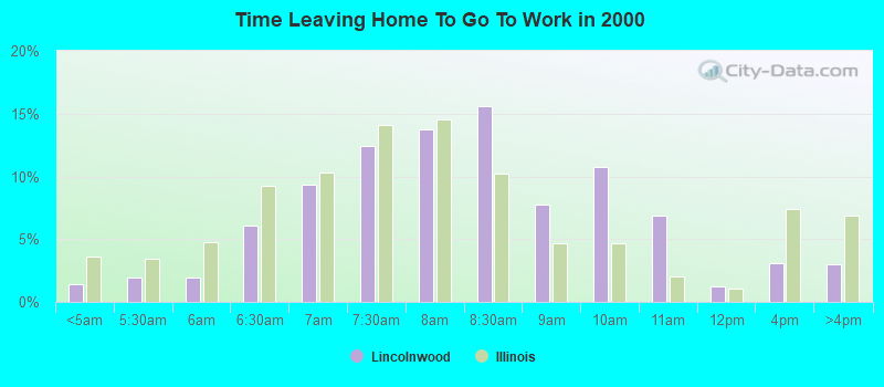 Time Leaving Home To Go To Work in 2000