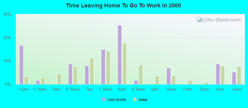 Time Leaving Home To Go To Work in 2000