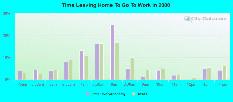 Time Leaving Home To Go To Work in 2000