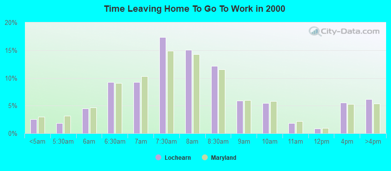 Time Leaving Home To Go To Work in 2000