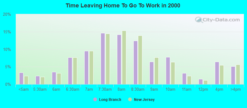 Time Leaving Home To Go To Work in 2000