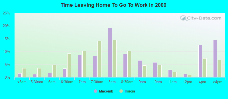 Time Leaving Home To Go To Work in 2000