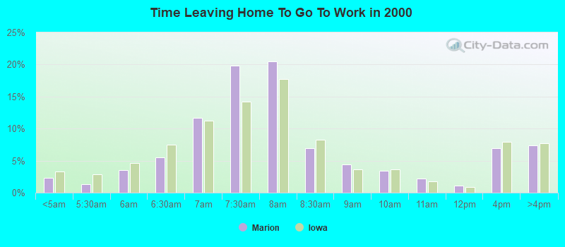 Time Leaving Home To Go To Work in 2000