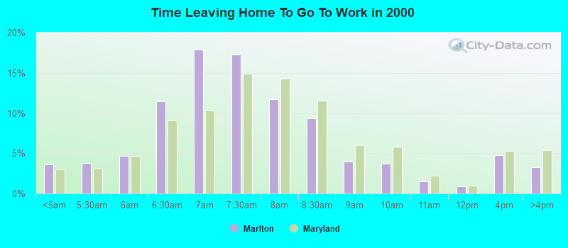 Time Leaving Home To Go To Work in 2000