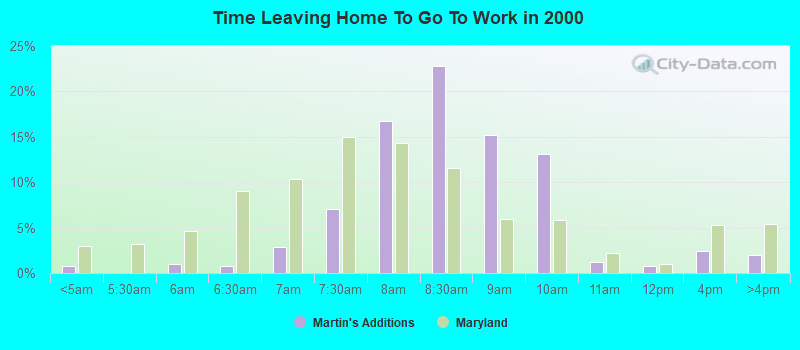 Time Leaving Home To Go To Work in 2000