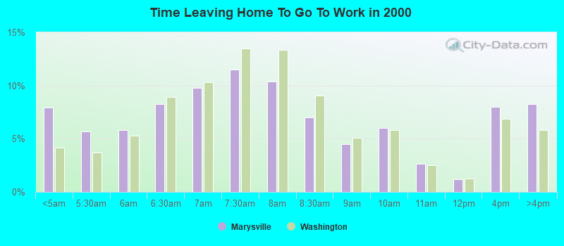 Time Leaving Home To Go To Work in 2000