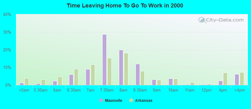 Time Leaving Home To Go To Work in 2000