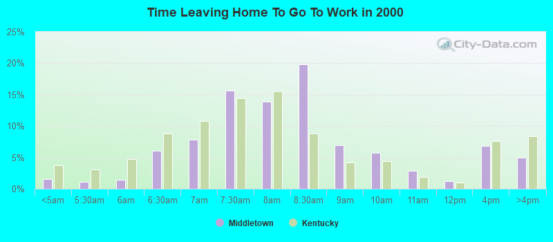 Time Leaving Home To Go To Work in 2000