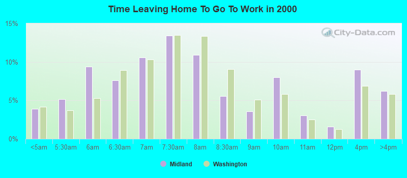 Time Leaving Home To Go To Work in 2000