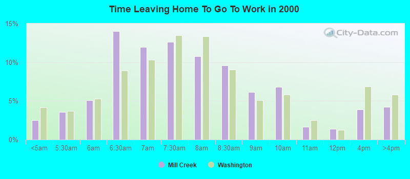 Time Leaving Home To Go To Work in 2000