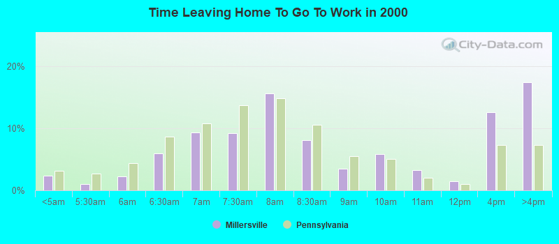 Time Leaving Home To Go To Work in 2000