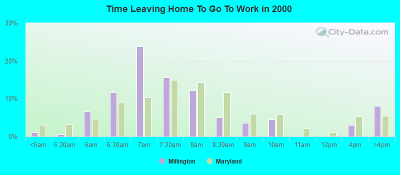 Time Leaving Home To Go To Work in 2000