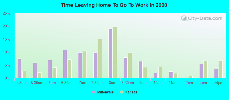 Time Leaving Home To Go To Work in 2000