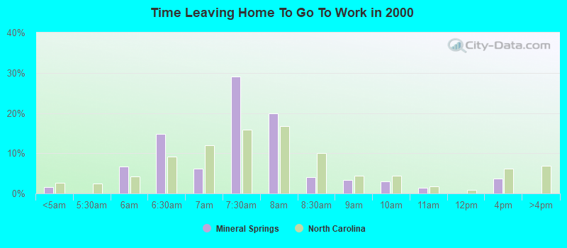 Time Leaving Home To Go To Work in 2000