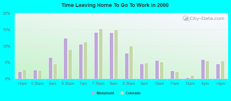 Time Leaving Home To Go To Work in 2000