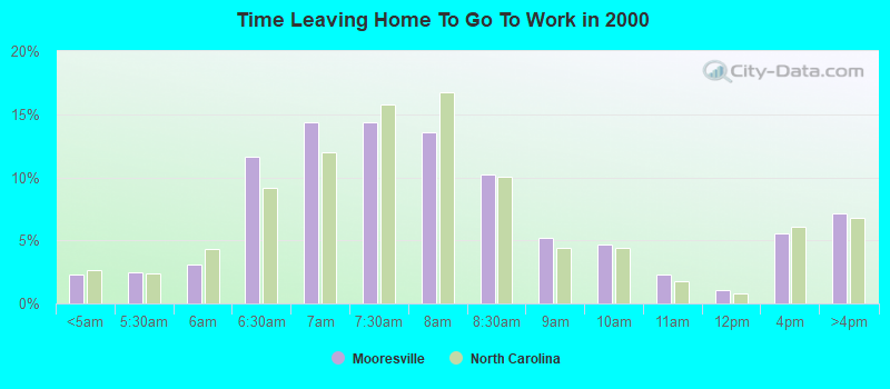 Time Leaving Home To Go To Work in 2000