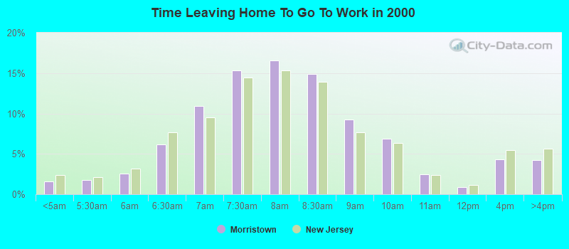 Time Leaving Home To Go To Work in 2000