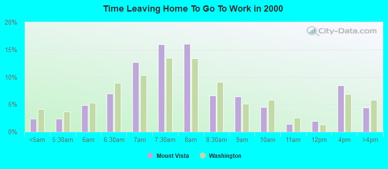 Time Leaving Home To Go To Work in 2000