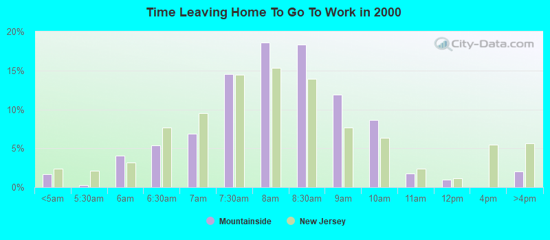 Time Leaving Home To Go To Work in 2000