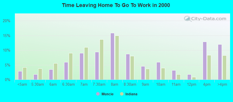 Time Leaving Home To Go To Work in 2000