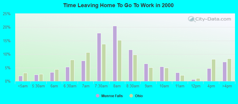 Time Leaving Home To Go To Work in 2000