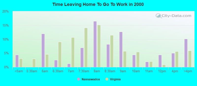 Time Leaving Home To Go To Work in 2000