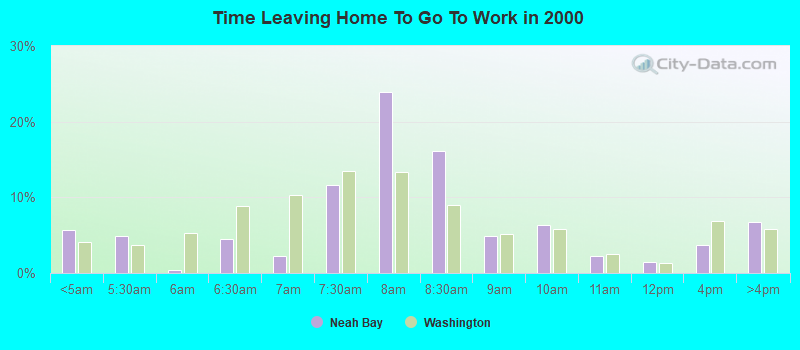 Time Leaving Home To Go To Work in 2000