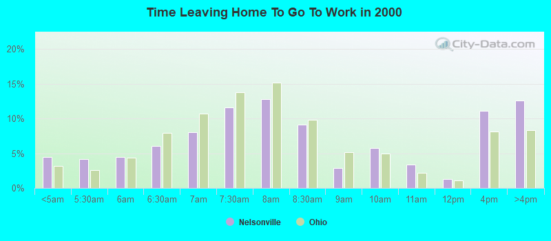 Time Leaving Home To Go To Work in 2000