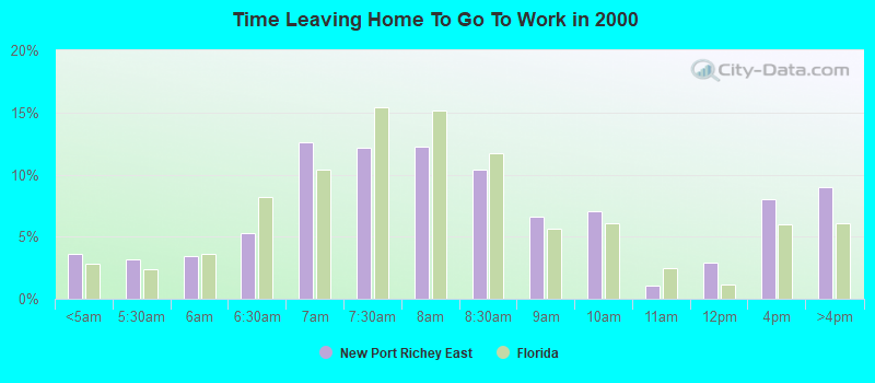 Time Leaving Home To Go To Work in 2000